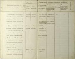 Список начальствующих и должностных лиц Тамбовского Александринского института благородных девиц. 1859 год. Ф. 118. Оп. 15. Д. 20. Л. 39об.-40. Список начальствующих и должностных лиц Тамбовского Александринского института благородных девиц. 1859 год. Ф. 118. Оп. 15. Д. 20. Л. 39об.-40.